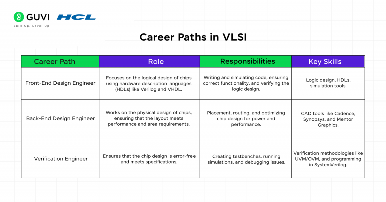 What is VLSI Design? Career Scope, Salary & How to Start in 2026
