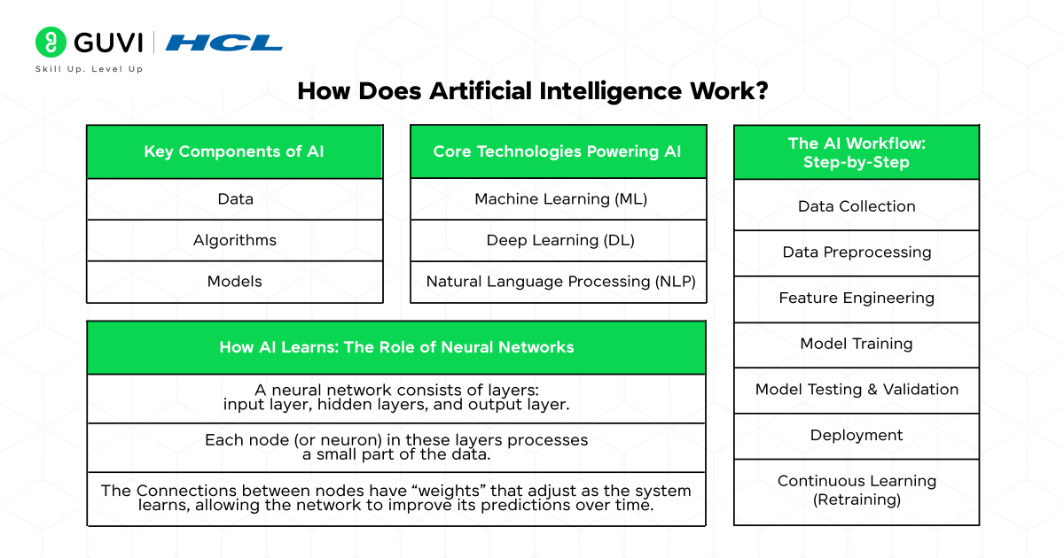 What is Artificial Intelligence (AI)? A Comprehensive Guide 4 How Does Artificial Intelligence Work?