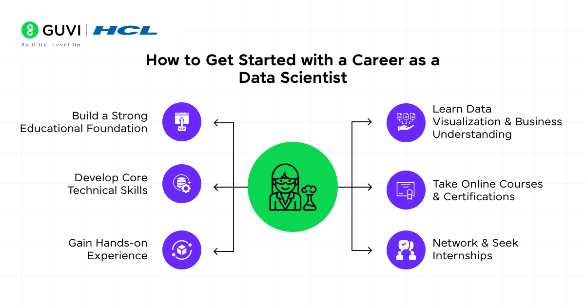 Exploring Lucrative Data Science Career Opportunities and Salary 5 How to Get Started with a Career as a Data Scientist