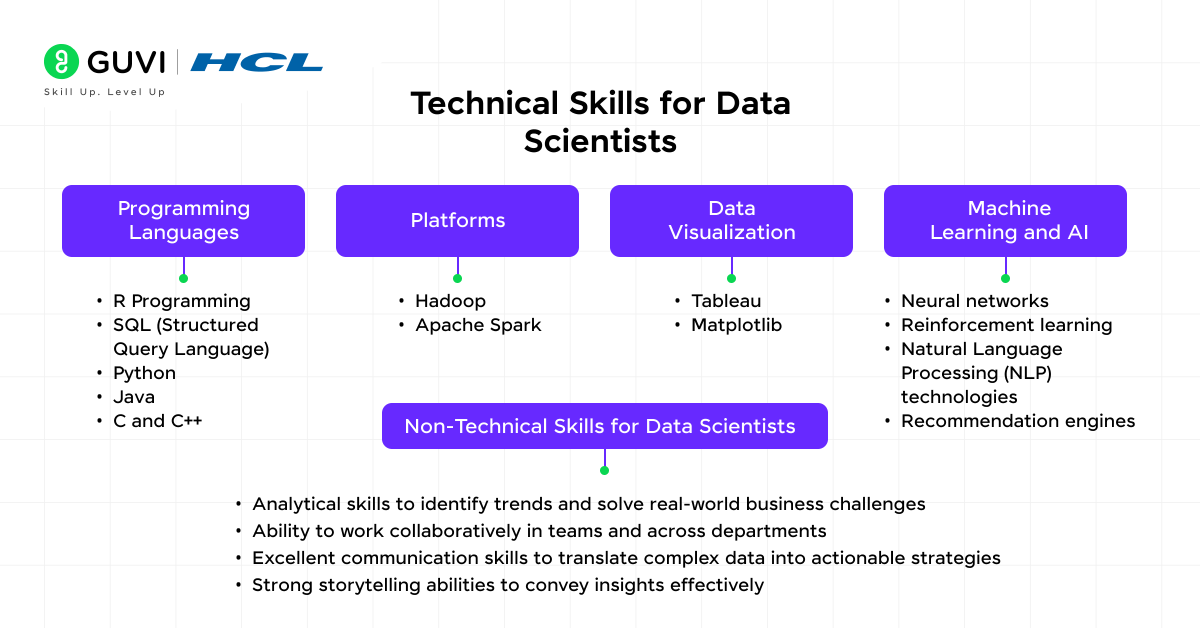 Exploring Lucrative Data Science Career Opportunities and Salary 3 Technical Skills for Data Scientists