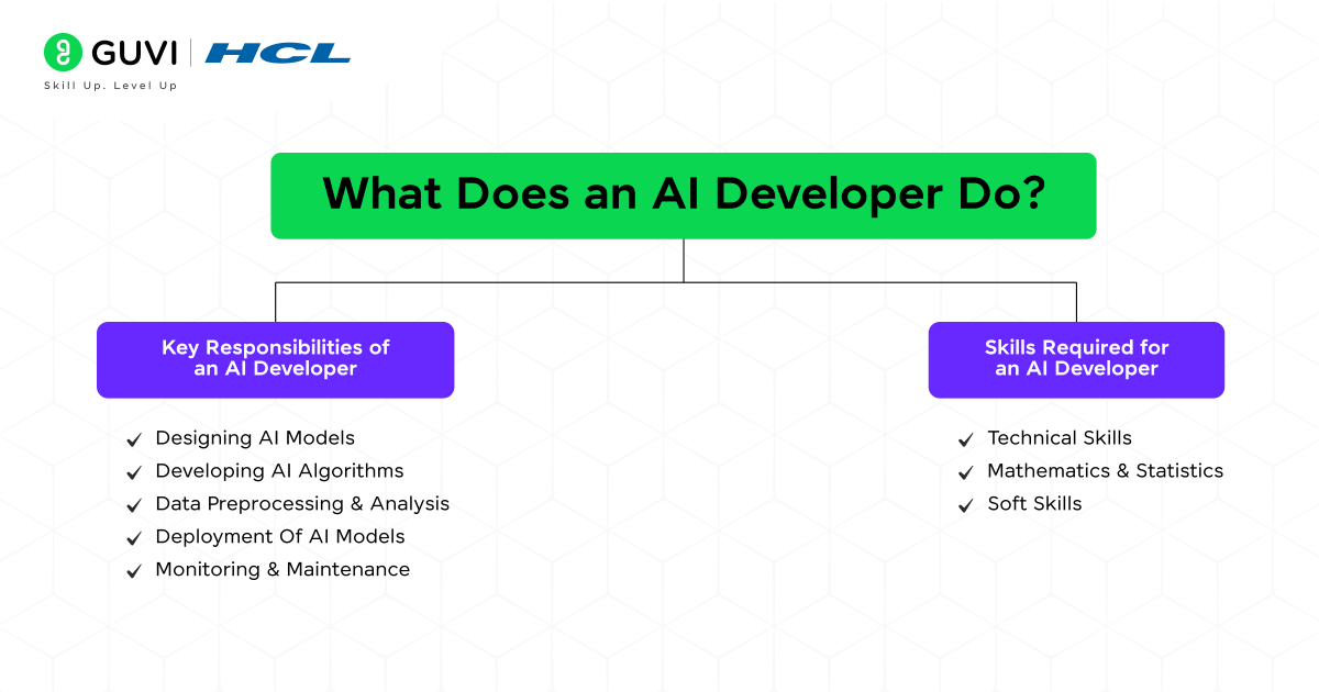 What is Artificial Intelligence (AI)? A Comprehensive Guide 5 What Does an AI Developer Do?