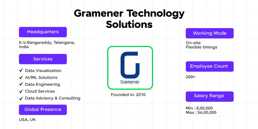 Top Data Science Companies in Hyderabad 10 Gramener Technology Solutions as one of the top data science companies in Hyderabad