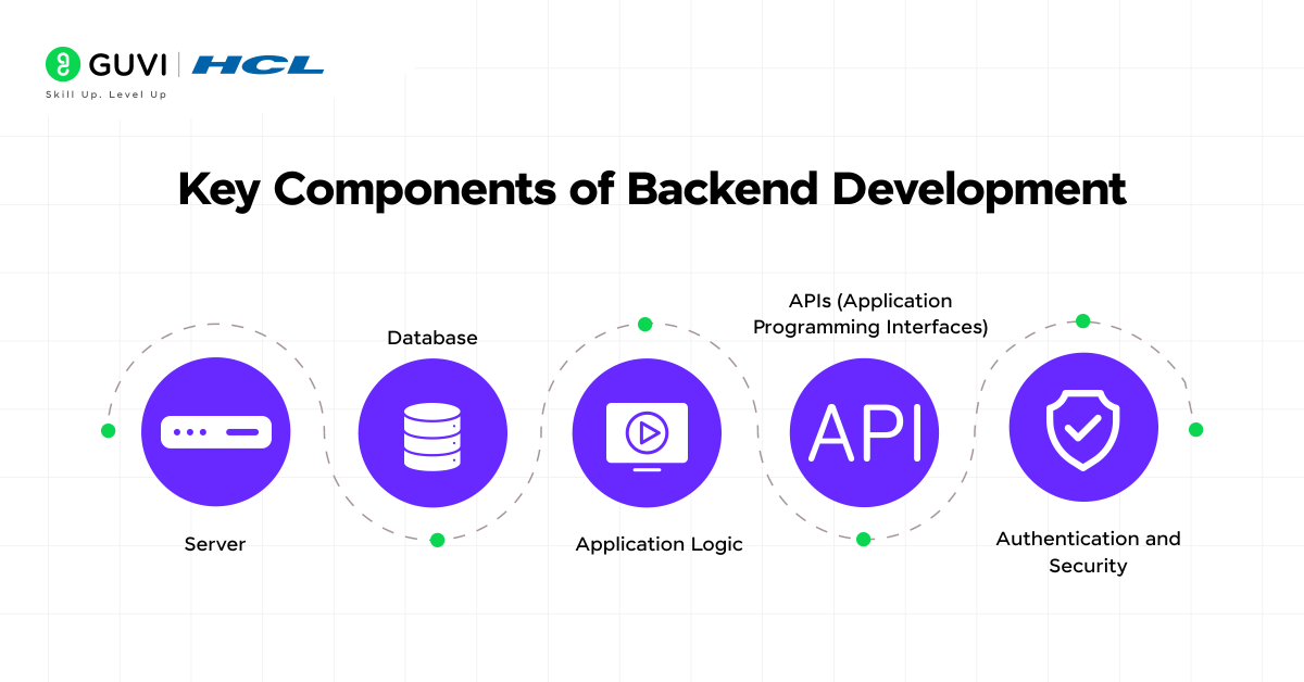 Key Components of Backend Development
