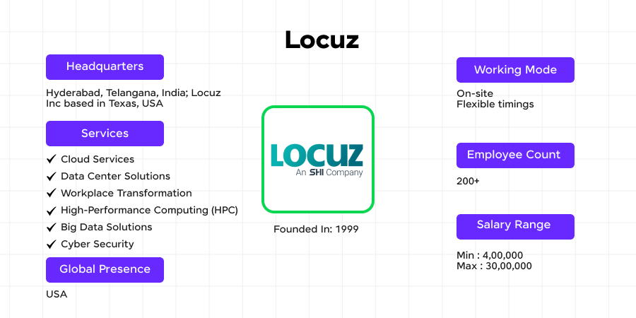 Top Data Science Companies in Hyderabad 7 Locuz as one of the leading data science companies in Hyderabad