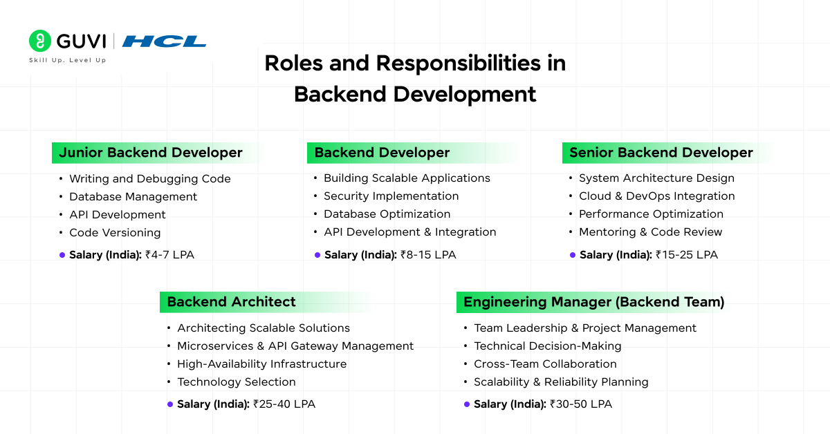 Backend Development: Roles, Responsibilities and Salaries