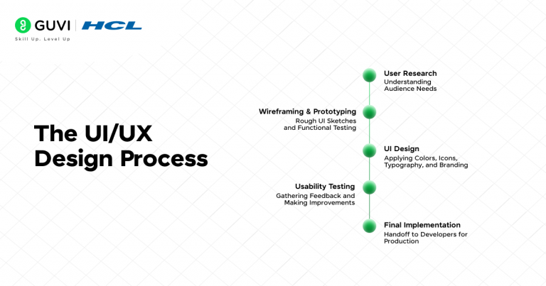 What is UI/UX? A Complete Guide 2025