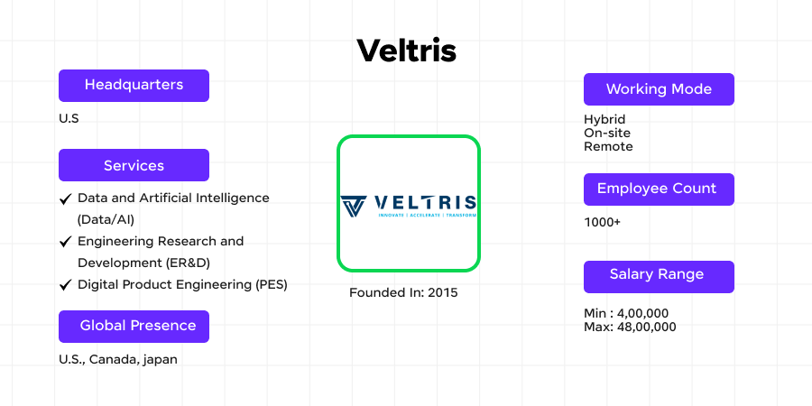 Top Data Science Companies in Hyderabad 8 Veltris as one of the emerging data science companies in Hyderabad