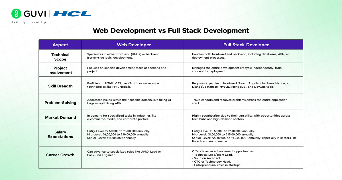How to Transition from Web Developer to Full Stack Developer 2 Web Development vs Full Stack Development