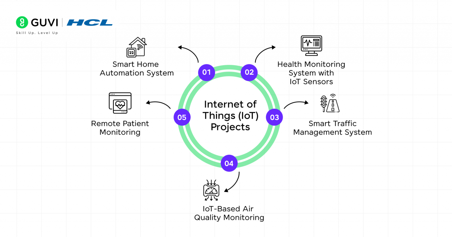 Project Ideas for Final Year B.Tech Students (2025 Edition)