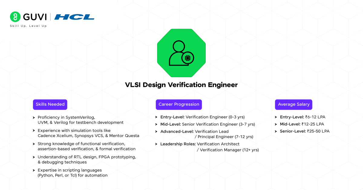 3 VLSI Design Verification Engineer