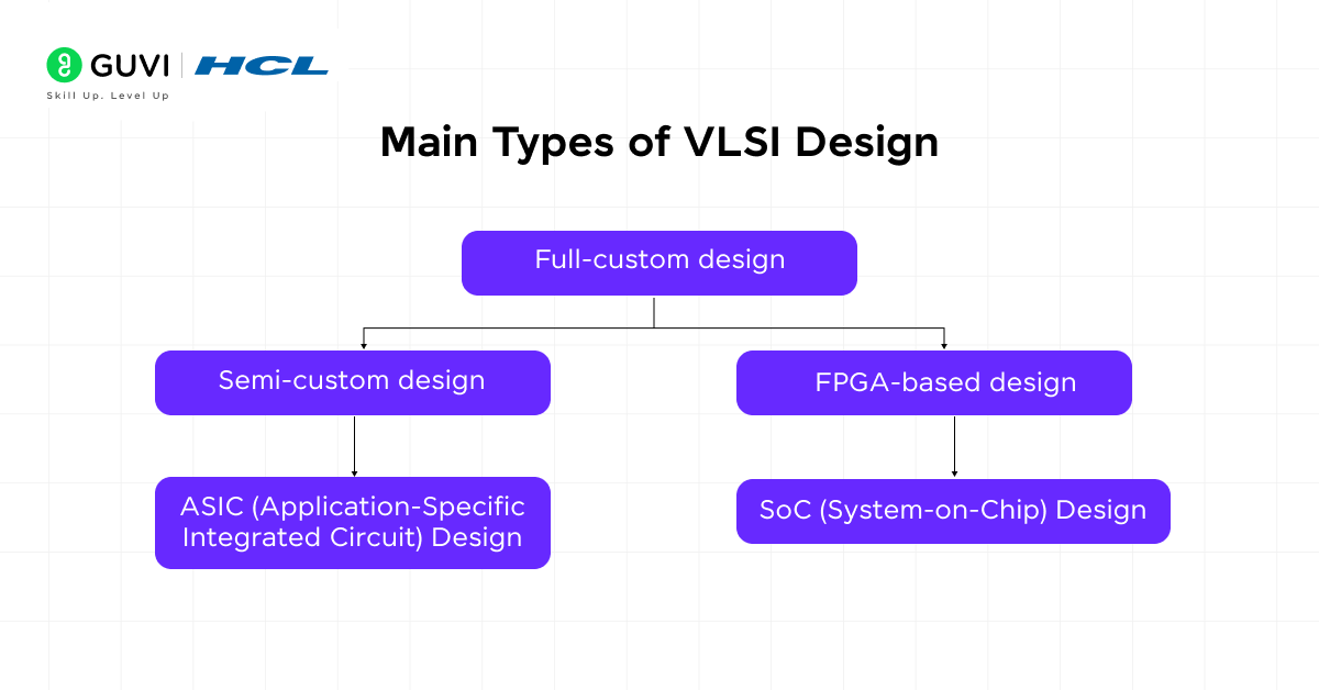 Types of VLSI Design: A Practical Guide for Beginners (2025) 4 3