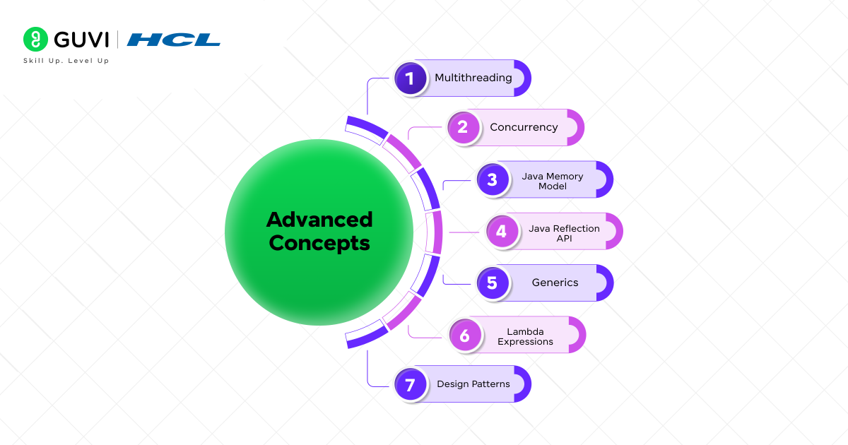 How to Become a Java Developer in 2025: A Detailed Roadmap 6 Advanced Concepts