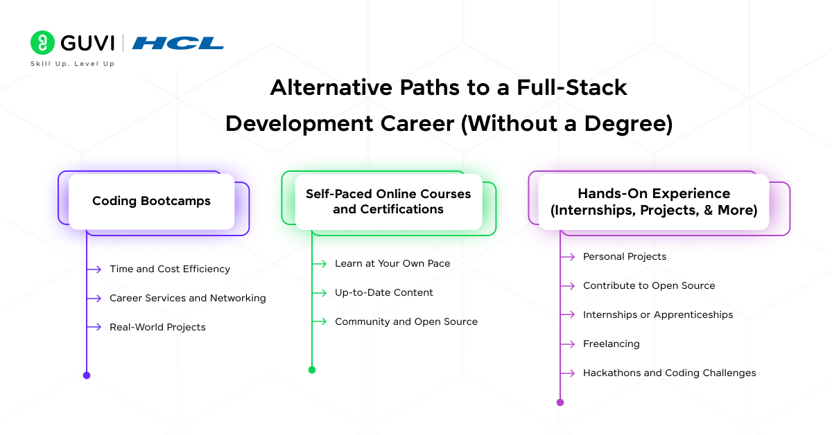 Do You Need a Computer Science Degree For Full Stack Development Career? 4 Alternative Paths to a Full Stack Development Career (Without a Degree)