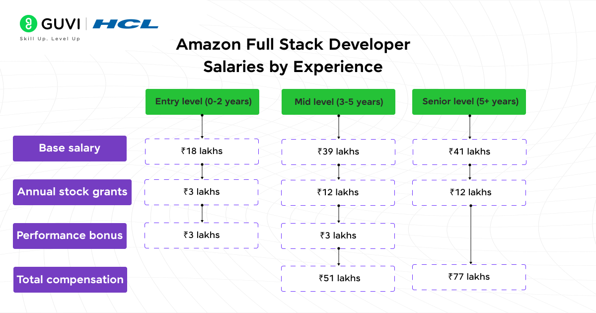 Amazon Full Stack Developer Salaries by Experience