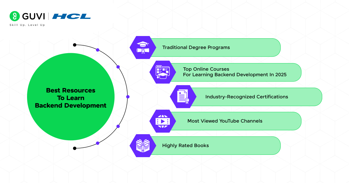 Best Way to Learn Backend Development in 2025: A Beginners Guide 3 Best Resources to Learn Backend Development