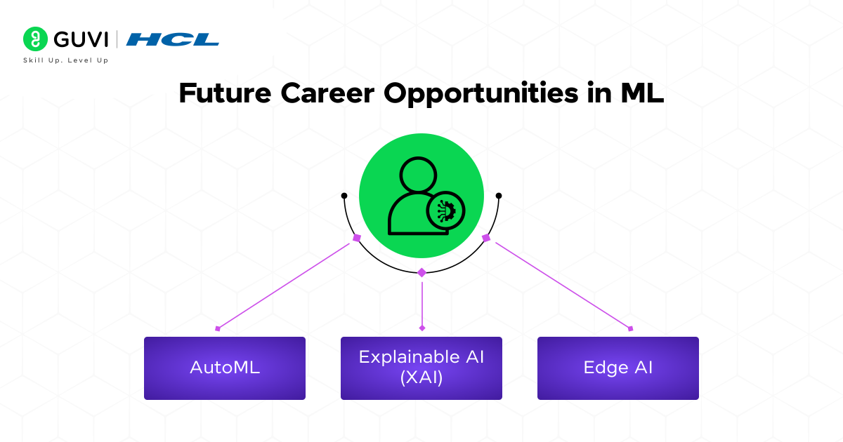 The Future and Scope of Machine Learning in 2025 6 Future Career Opportunities in ML