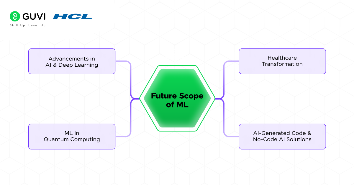 The Future and Scope of Machine Learning in 2025 5 Future Scope of Machine Learning