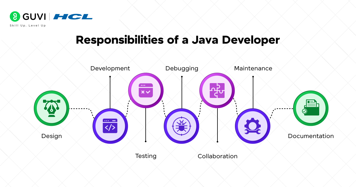 How to Become a Java Developer in 2025: A Detailed Roadmap 2 Responsibilities of a Java Developer