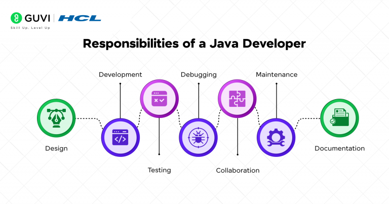 11 Steps to become a Java Developer : A Detailed Roadmap