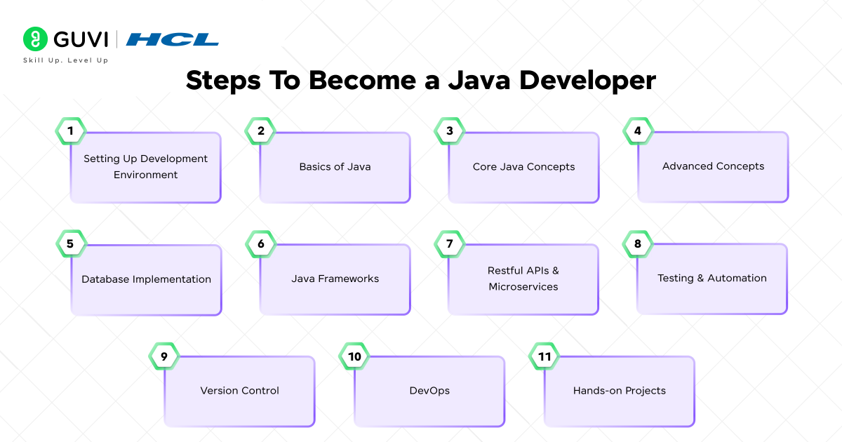 How to Become a Java Developer in 2025: A Detailed Roadmap 3 Steps To Become a Java Developer