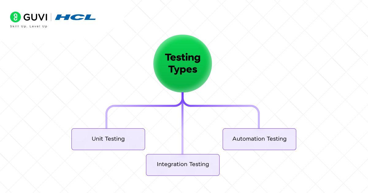 How to Become a Java Developer in 2025: A Detailed Roadmap 10 Testing Types