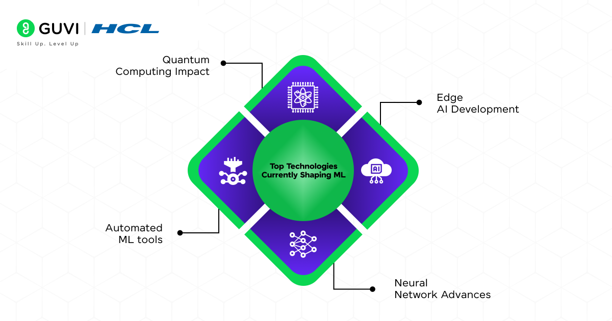 The Future and Scope of Machine Learning in 2025 3 Top Technologies Currently Shaping ML