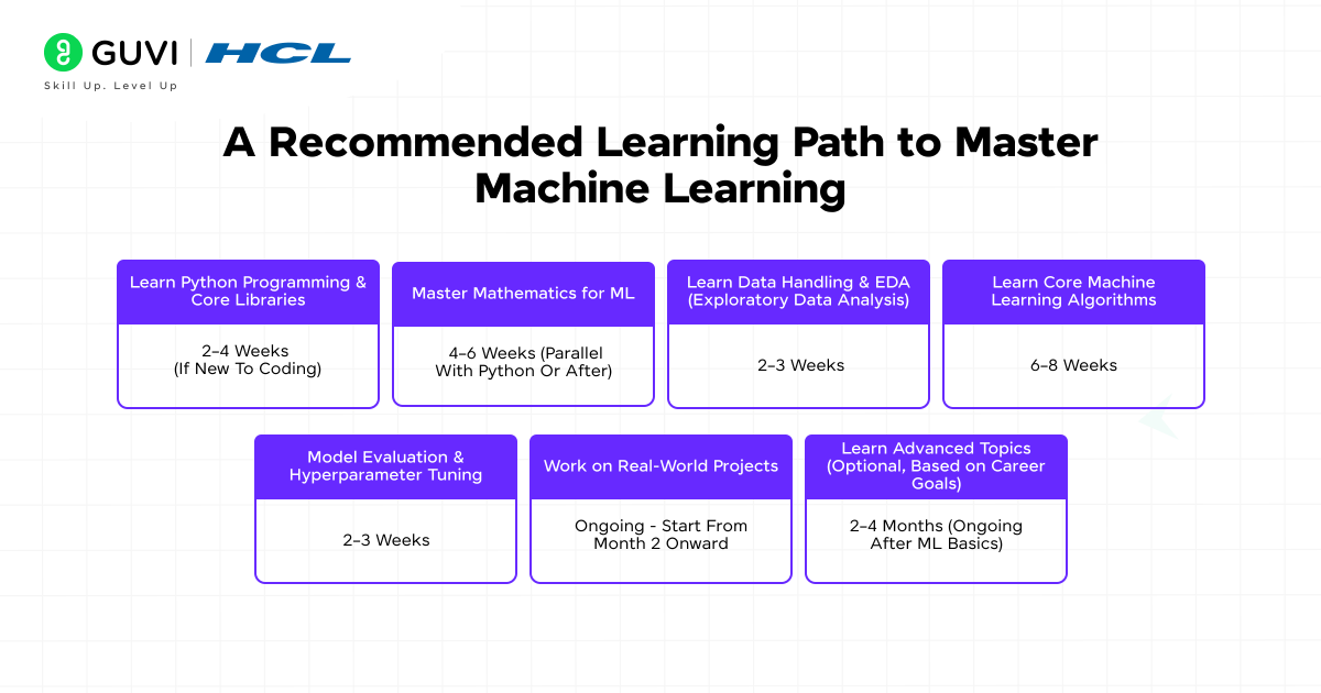 How Long Does it Take to Learn Machine Learning? A Know-it-All Guide 4 A Recommended Learning Path to Master Machine Learning