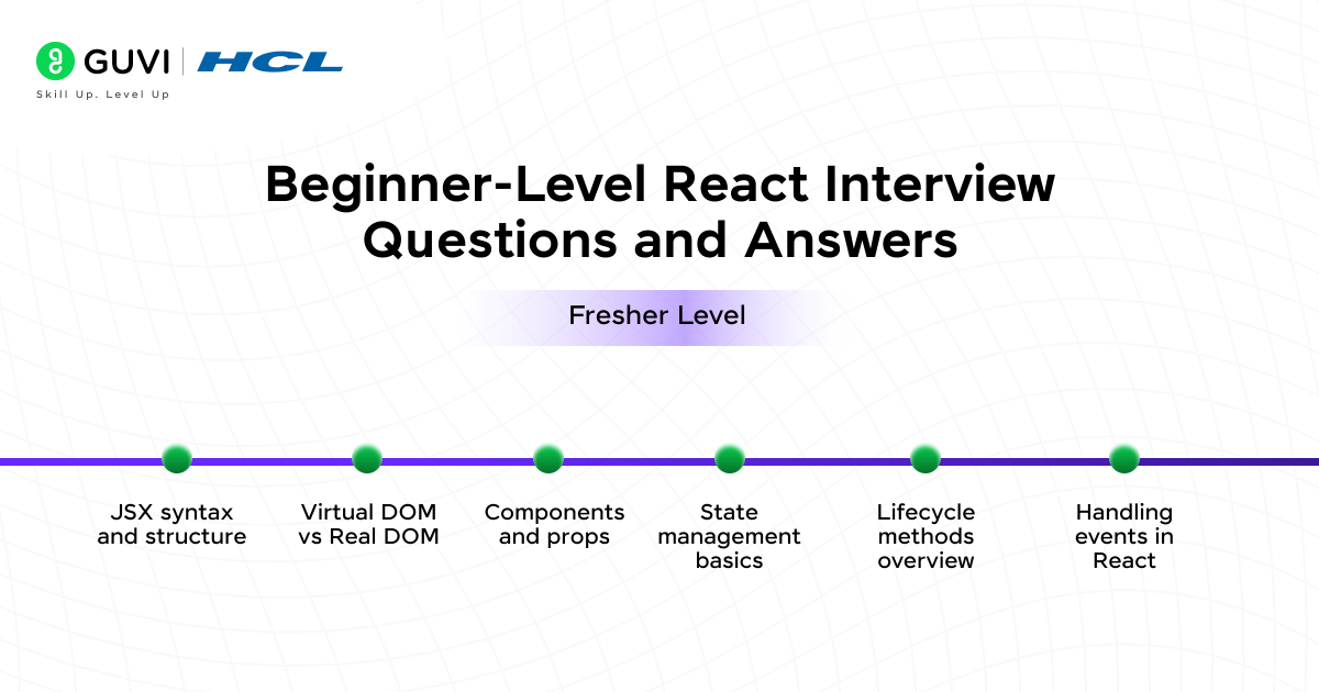 Beginner Level React Interview Questions and Answers@2x