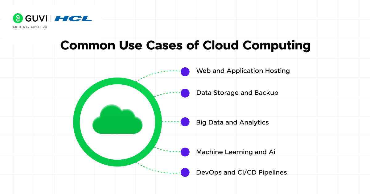 What is Cloud Computing? A Comprehensive Guide 5 Common Use Cases of Cloud Computing