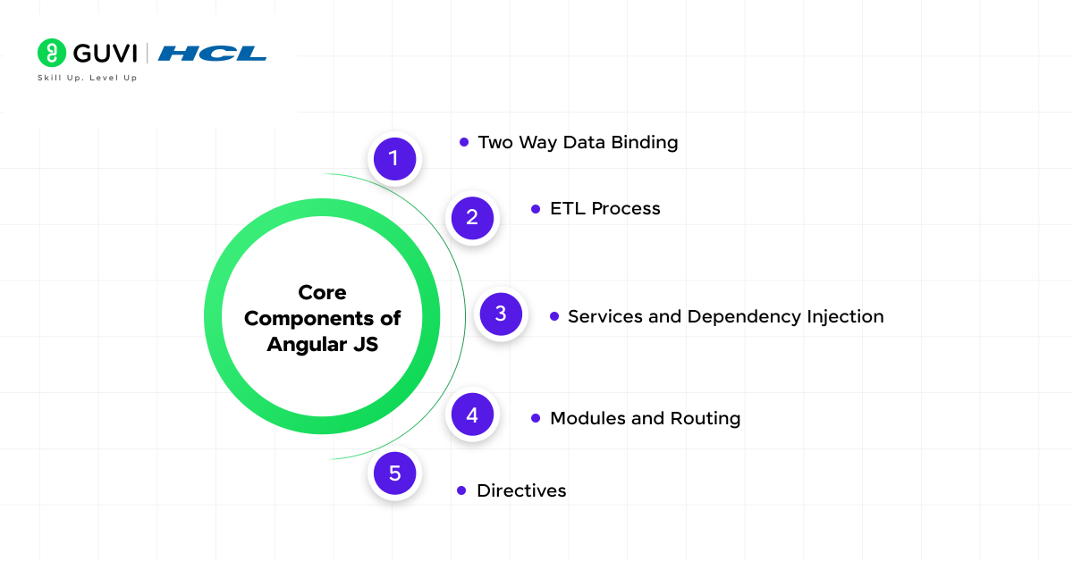 What is Angular JS 101: A Beginner’s Guide to Building Dynamic Web Applications 2 Core Components of Angular JS