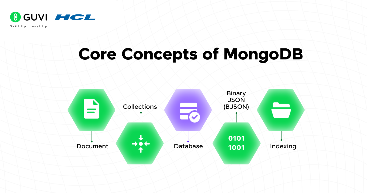Mongo DB 101 : Understanding the Power of NoSQL Databases 2 Core Concepts of Mongo DB