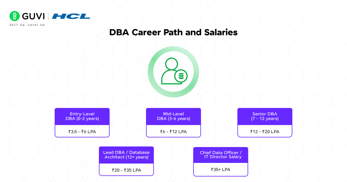 DBA Career Path and Salaries