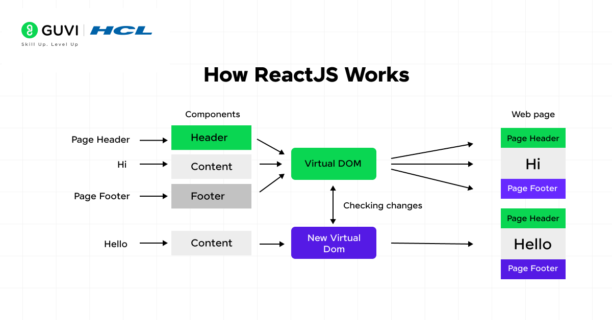 How ReactJS Works