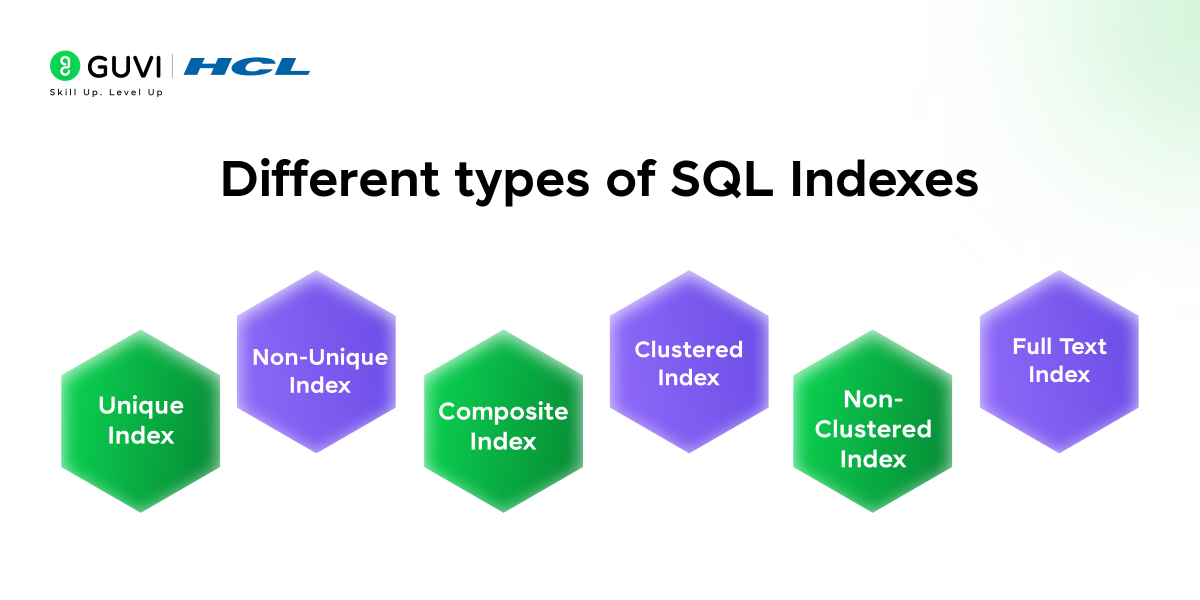 Top 30 SQL Interview Questions with Answers 4 Types of SQL Indexes