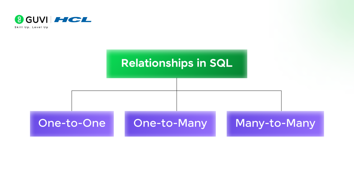 Top 30 SQL Interview Questions with Answers 6 Types of Relationships