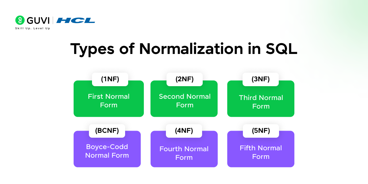 Top 30 SQL Interview Questions with Answers 7 Types of Normalization in SQL