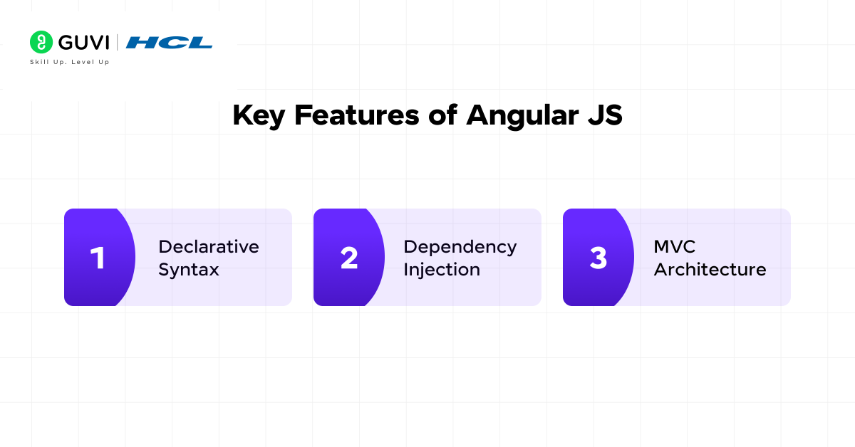 What is Angular JS 101: A Beginner’s Guide to Building Dynamic Web Applications 3 Key Features of Angular JS