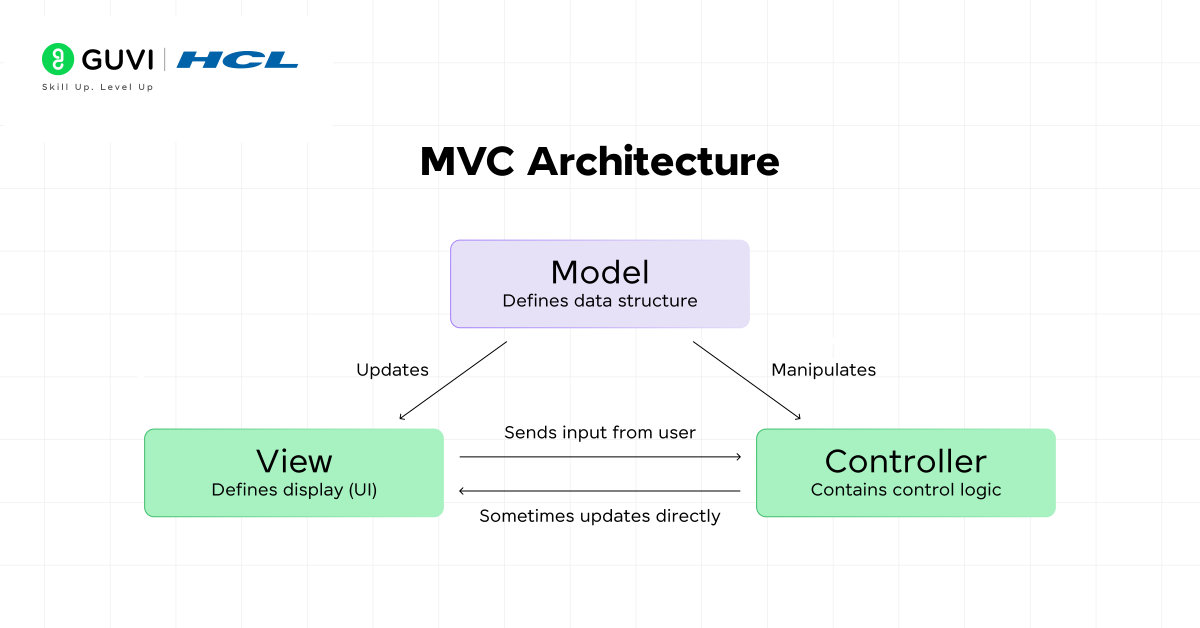 What is Angular JS 101: A Beginner’s Guide to Building Dynamic Web Applications 4 MVC Architecture