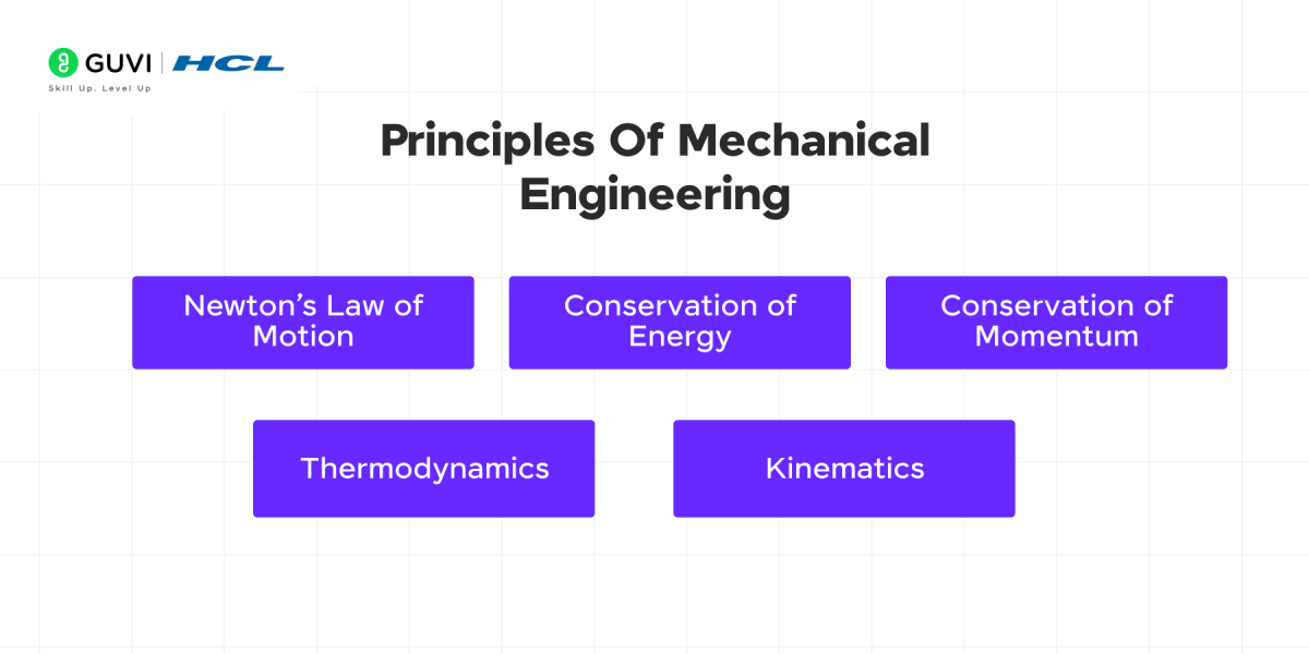 What is Mechanical Engineering 101: Introduction to Principles, Applications and Skills 3 Principles of Mechanical Engineering