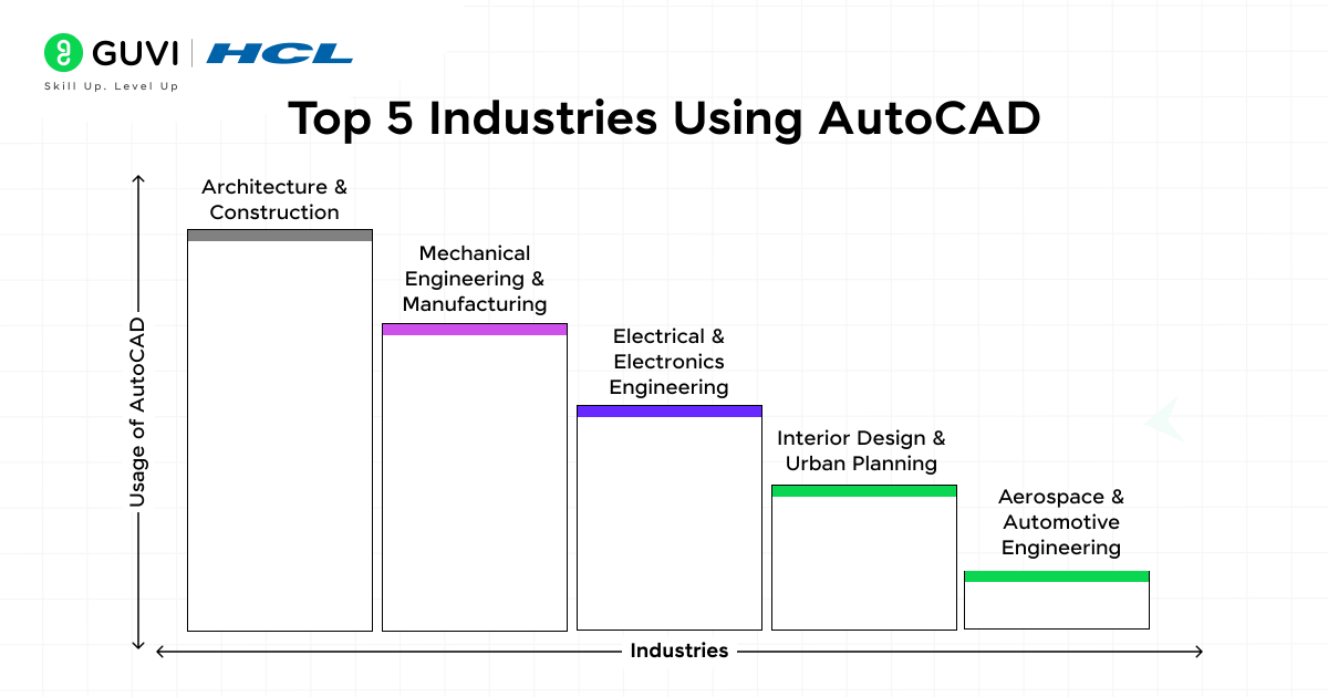 What is AutoCAD? A Beginner's Guide 2025 3 Top 5 Industries Using AutoCAD