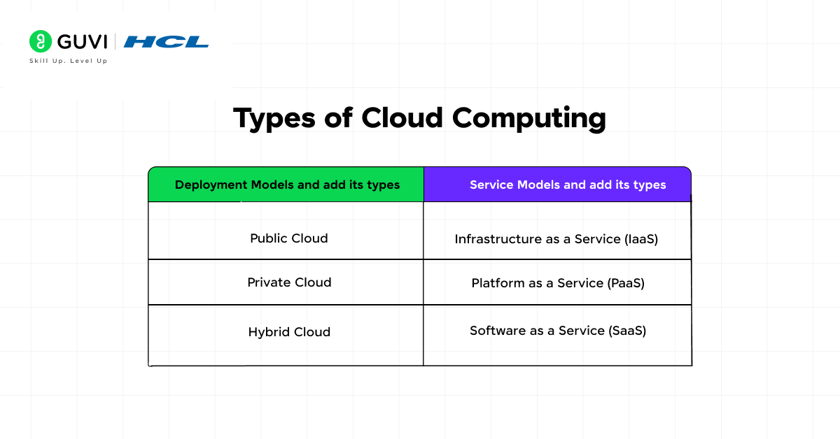 What is Cloud Computing? A Comprehensive Guide 3 Types of Cloud Computing