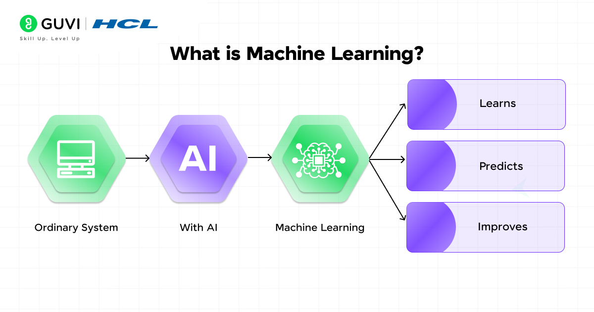 How Long Does it Take to Learn Machine Learning? A Know-it-All Guide 2 What is Machine Learning?