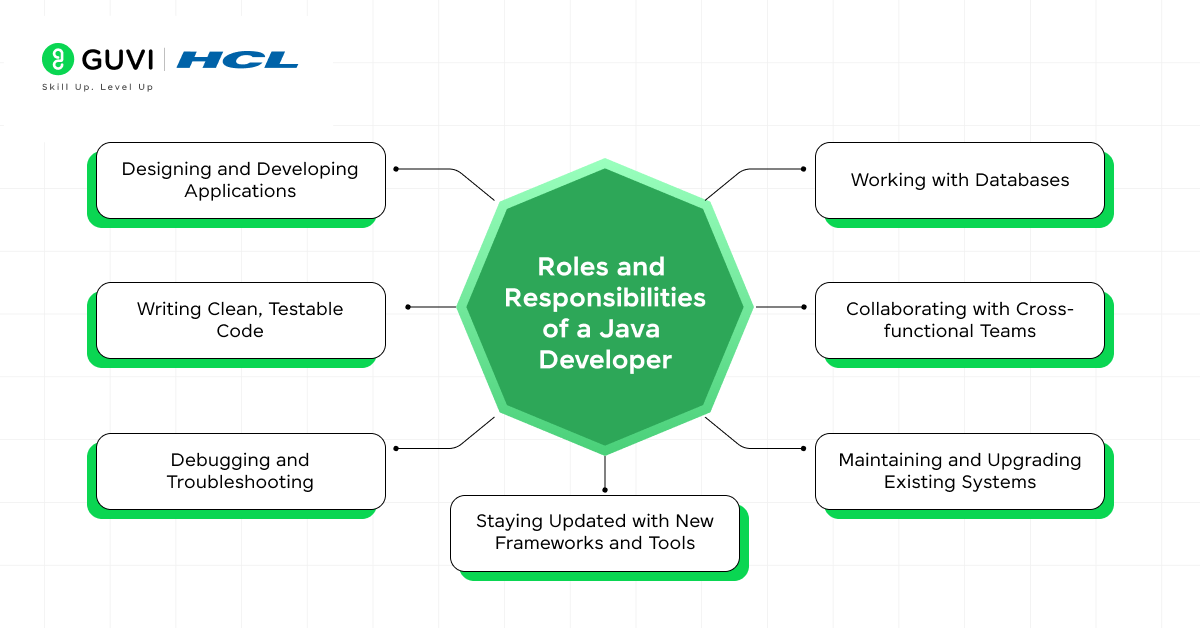 Java Developer roles and responsibilities




