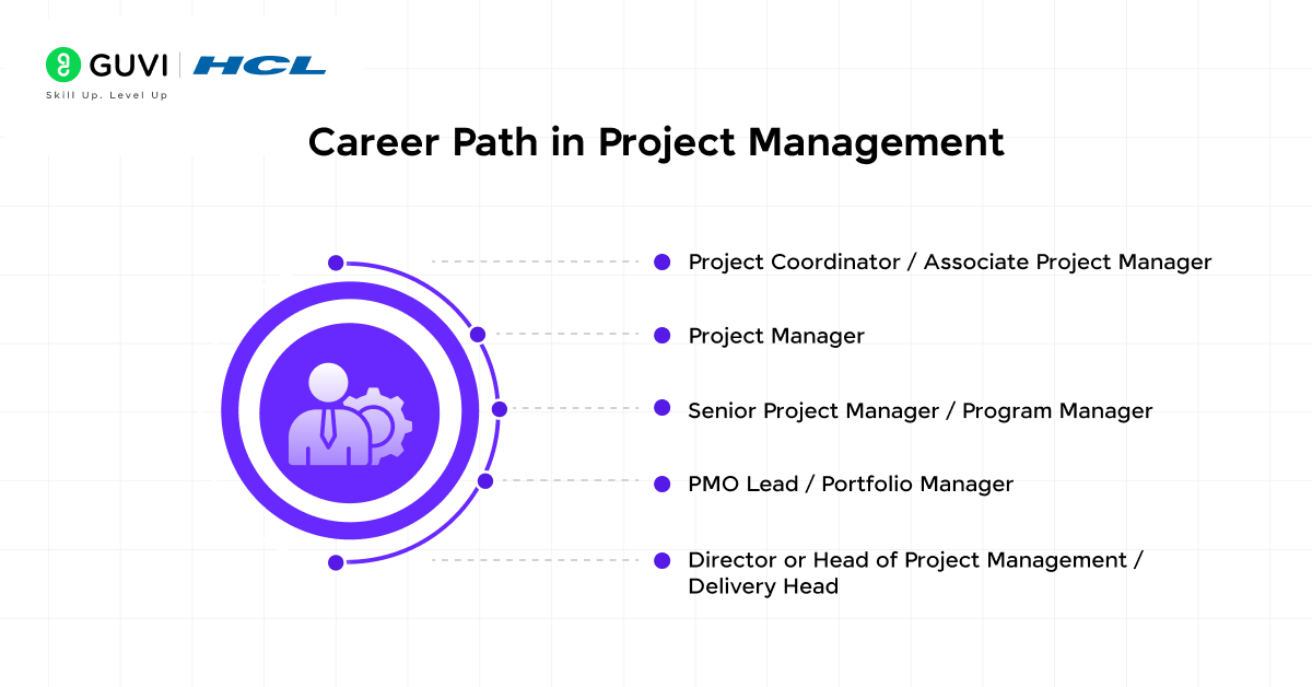 How to Become a Project Manager? 7 Steps For Beginners 4 Career Path in Project Management