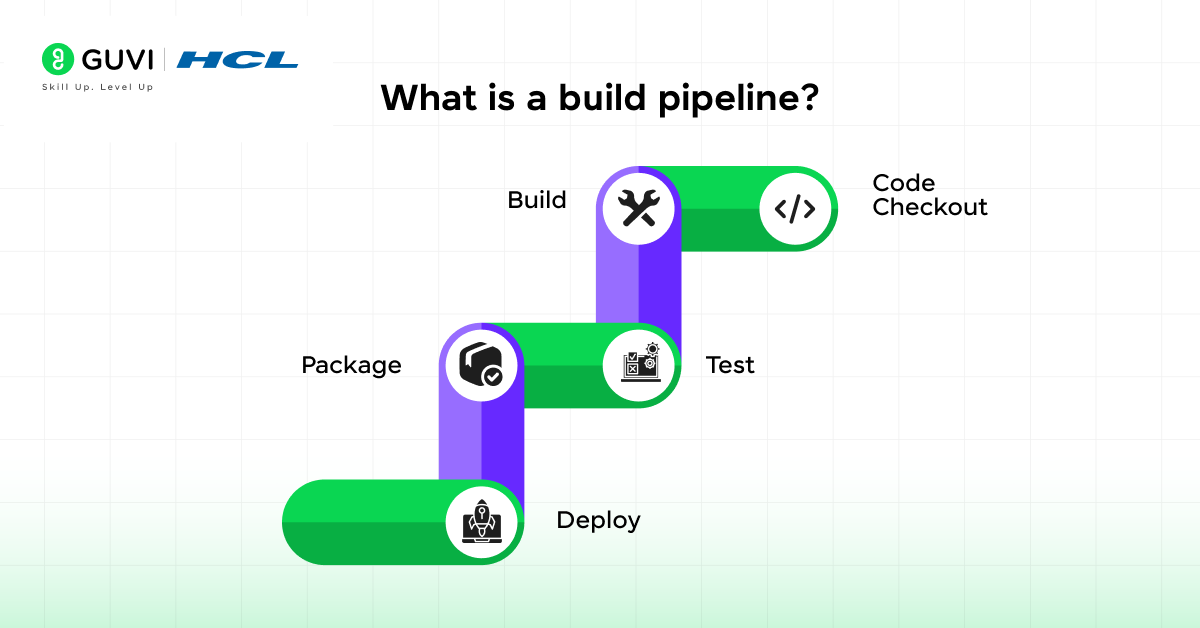 What is a build pipeline