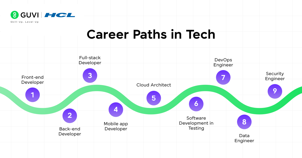 How to Become a Software Engineer in 6 Steps 2 Career Paths in Tech