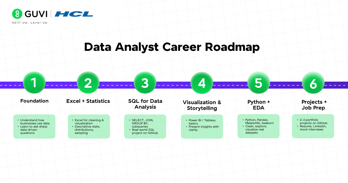 Data Analyst Career Roadmap – Skills, Projects, and Tools You Actually Need 2 Visual representation of the data analyst career roadmap, outlining key stages and skills from entry-level to advanced roles in the data analytics field.