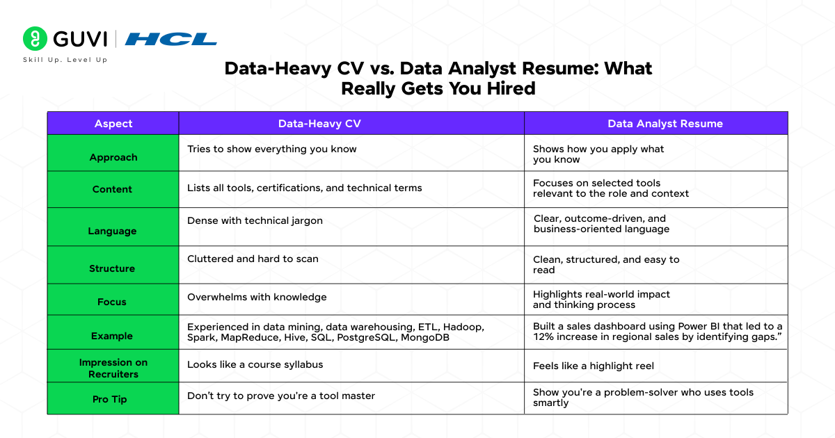 Data Analyst Resume Tips 2 Comparison between a data-heavy CV and an optimized resume with clear data analyst resume tips highlighted for better impact