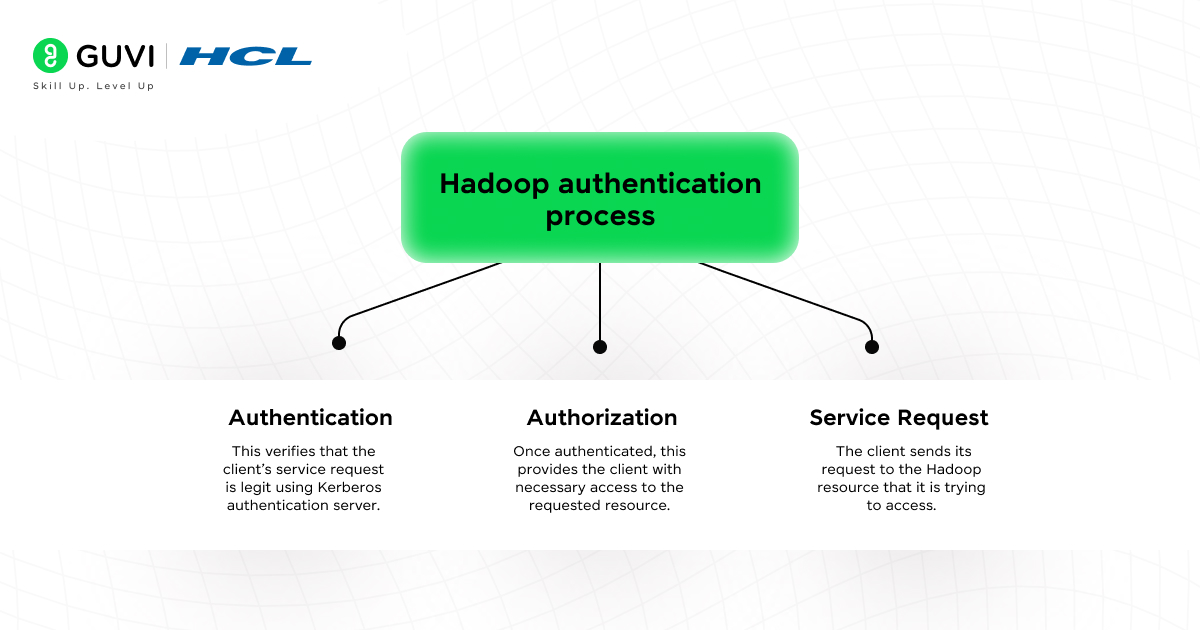 Hadoop authentication process