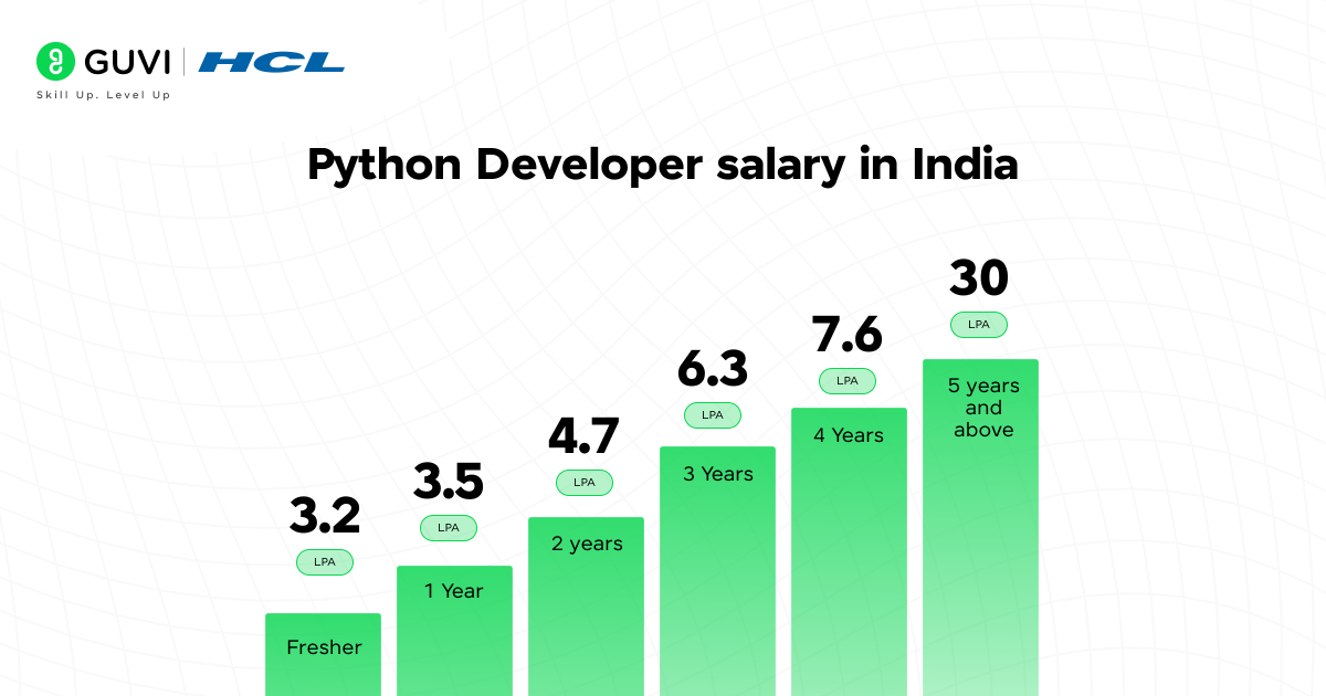 A Complete Python Developer Salary Guide 2 Python Developer Salary
